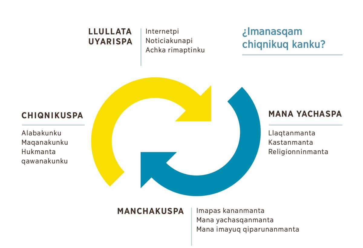 Kay dibujopim qawanchik runakuna imanasqa chiqnikuq kasqankumanta. 1. Llullata uyarisqankurayku: Internetpi, noticiakunapi hinaspa achka rimaptinku. 2. Mana yachaspa: Manam yachankuchu maymanta kasqankuta, ima kasta kasqankuta, mayqan religionniyuq kasqankuta. 3. Manchakuspa: Manchakunkum imapas kananmanta, mana yachasqankumanta, mana imayuq qiparunanmanta. 4. Chiqnikuspam alabakunku, maqanakunku, hukmanta qawanakunku.