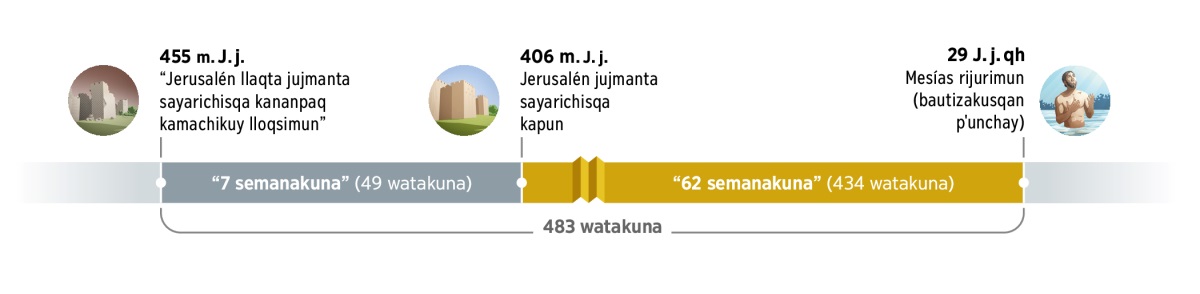 483 watakunapi imachus pasqanmanta willakun. Chay watakunaq yupakusqanqa qallarirqan 455 watapin (m.J.j), chay watapin “Jerusalén llaqta jujmanta sayarichisqa kananpaq kamachikuy” lloqsimurqan. Tukukunan kamanqa 7 semanan pasarqan (49 watakuna). 406 watapin Jerusalén llaqtaqa tukusqa karqan. Chaymantaqa 62 semanan yupakunan karqan (434 watakuna). 29 watapin (J.j.qh) Jesusqa bautizakurqan, chhaynapin Mesías rejurimurqan.