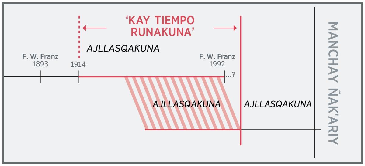 ‘Kay tiempo runakunamanta’ explicashan