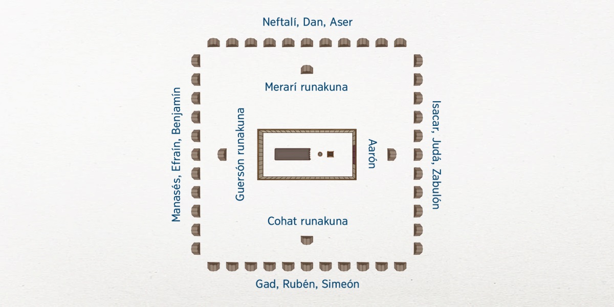 Ch’inneqpi Israel runakuna imayna karpakusqankumanta plano. Yupaychana karpa chaupipi kashan. Chaypaq qayllanpi kashan Levi ayllumanta runakuna: Aaronpa familian inti lloqsimuy ladopi kashan, Cohat runakuna uray ladopi kashanku, Guersón runakuna inti jaykuy ladopi kashanku, Merarí runakuna wichay ladopi kashanku. Paykunaq qhepankupitaq kashanku 12 ayllukuna: Inti lloqsimuy ladopi Isacar, Judá, Zabulonpiwan; uray ladopi Gad, Rubén, Simeonpiwan; inti jaykuy ladopi Benjamín, Efraín, Manasespiwan, wichay ladopitaq Neftalí, Dan, Aserpiwan.