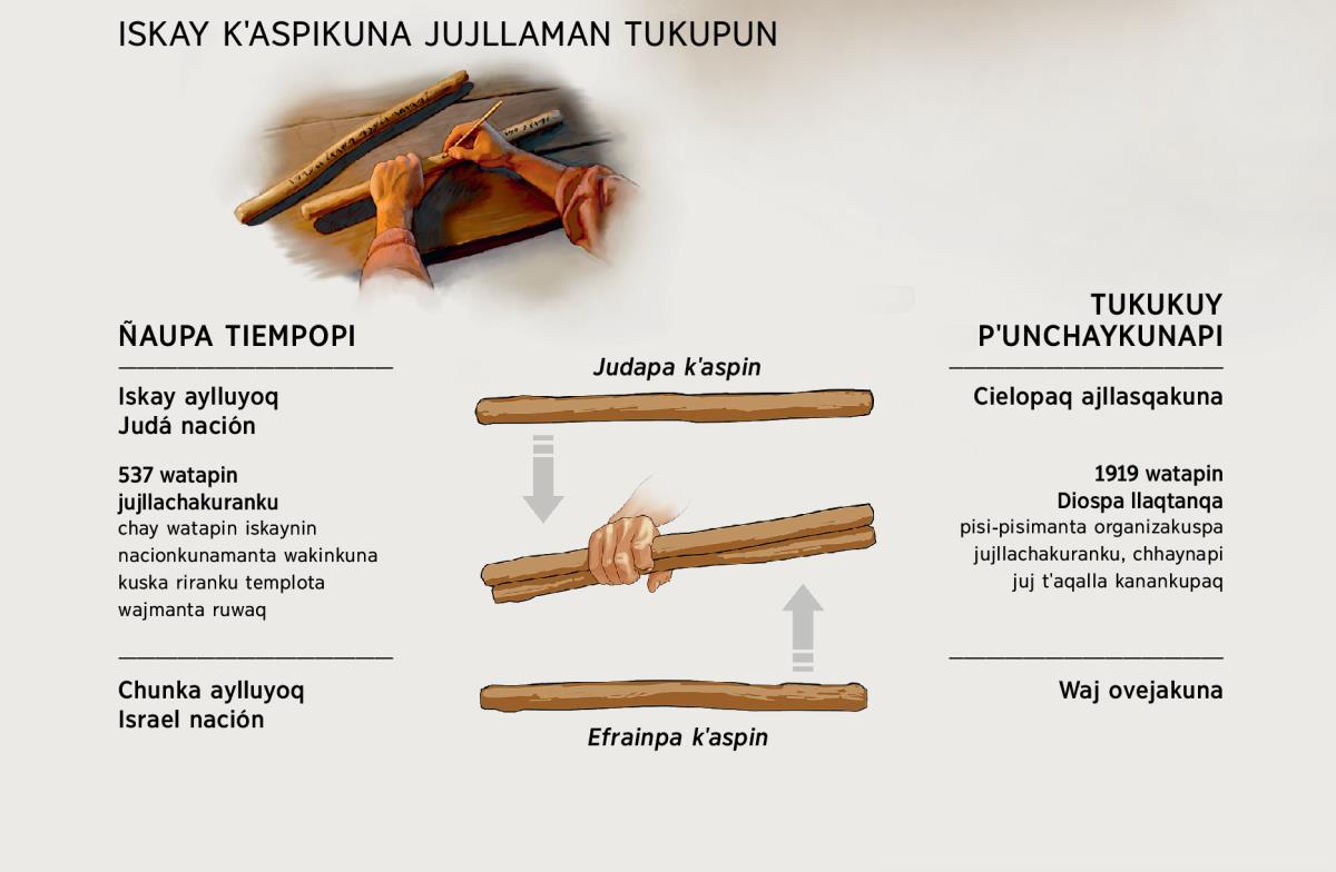 Iskay k’aspi jujllaman tukupun (chaymi junt’akuran ñaupa tiempopipas kay tiempopipas)