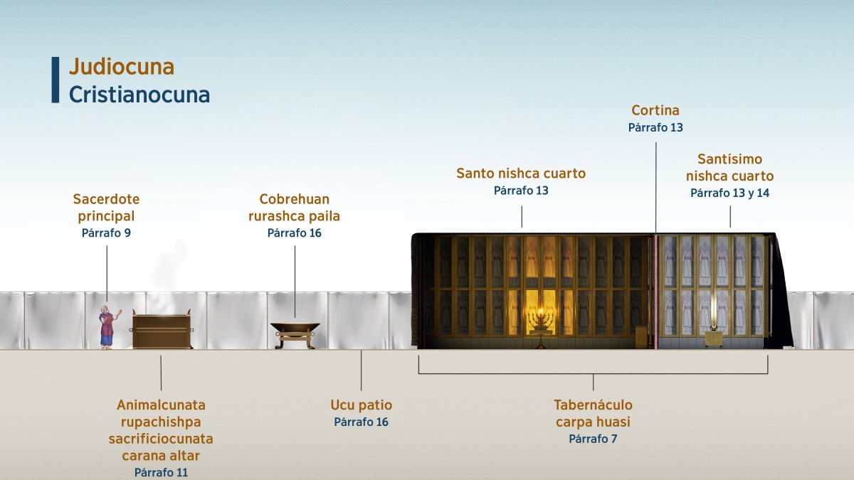 “Judiocuna. Cristianocuna” nishca recuadropica tabernáculo carpa huasipi Jehová Diosta adorangapaj ima cosascunata utilizashcatami ricuchin. 1. Sumo sacerdote principal párrafo 9. 2. Animalcunata rupachishpa sacrificiocunata carana altar párrafo 11​ta ricupangui. 3 Cobrehuan rurashca paila 16. 4. Ucu patio párrafo 16​ta ricupangui. 5. Tabernáculo carpa huasi párrafo 7​ta ricupangui. 6. Santo nishca cuarto párrafo 13​ta ricupangui. 7. Cortina nishca párrafo13​ta ricupangui. 8. Santísimo nishca cuarto párrafo 13 y 14​ta ricupangui