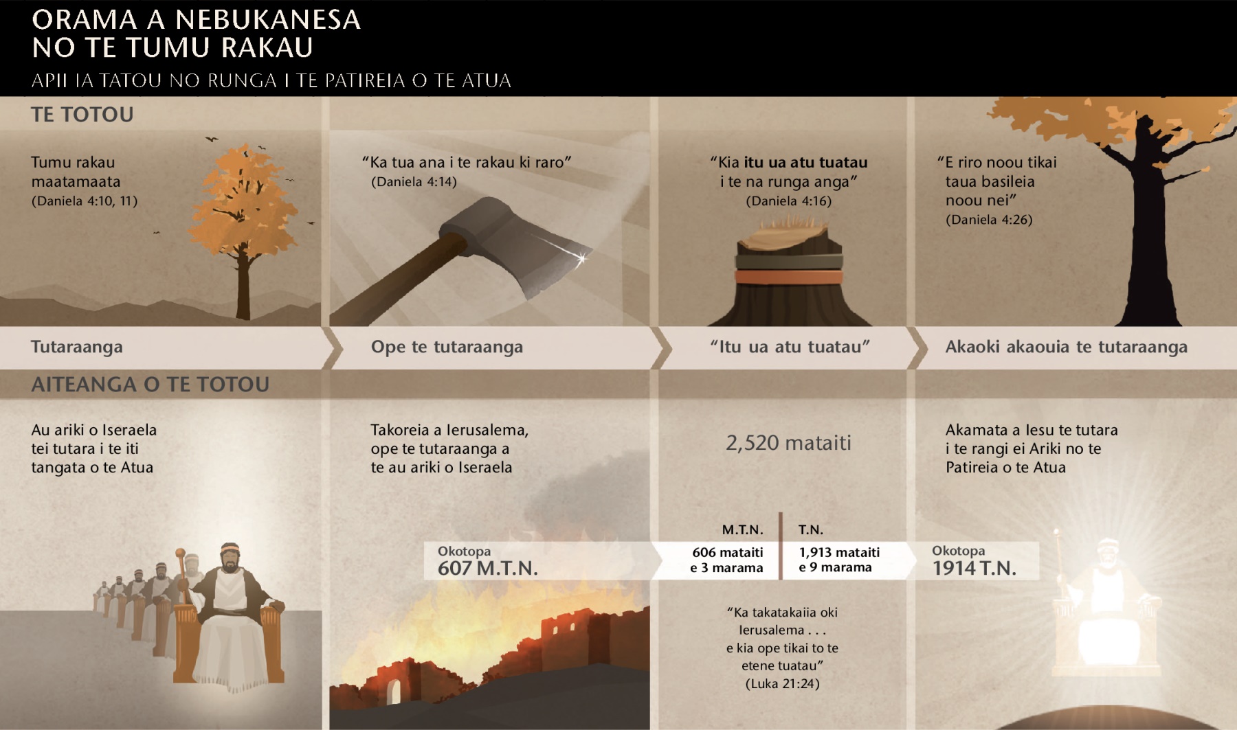 Tutu no te au tuatau e eaa tei tupu i roto i te moemoea a Nebukanesa