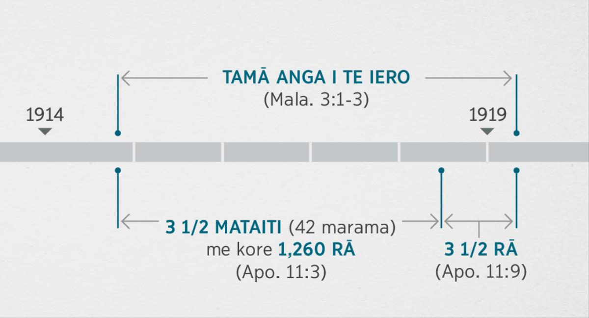 Te rotai ra a Apokalupo 11:1, 2 ki te tuatau o te tutaka e te tamā anga i te iero pae vaerua tei taikuia i roto ia Malaki 3:1-3. Aerenga tuatau tei totouia: tamā anga i te iero mei te openga o te 1914 ki te akamata anga o te 1919; e toru e te apa mataiti me kore 1,260 rā mei te openga o te 1914 ki te akamata anga o te 1918; e toru e te apa rā mei te akamata anga o te 1918 ki te akamata anga o te 1919.