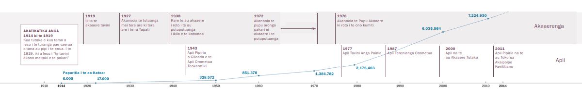 Tutu no te au akatanotano anga i roto i te akaaerenga e te apiianga pera katoa te numero o te Au Kite i teianei ao