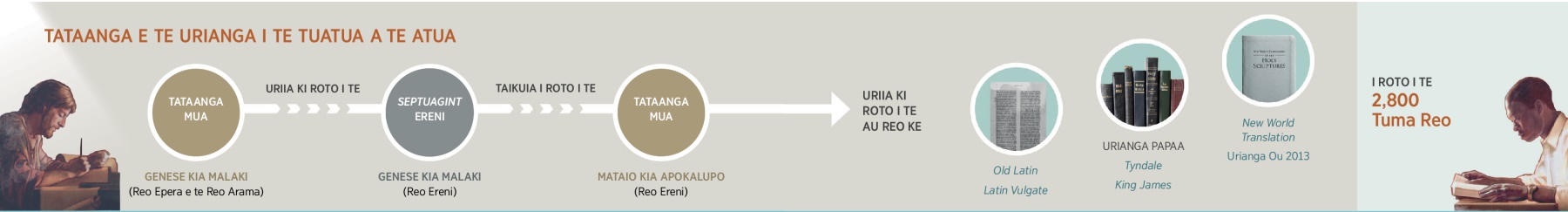 Te uri anga i te Tuatua a te Atua mei te au tataanga taito e tae ua mai ki te New World Translation i te 2013