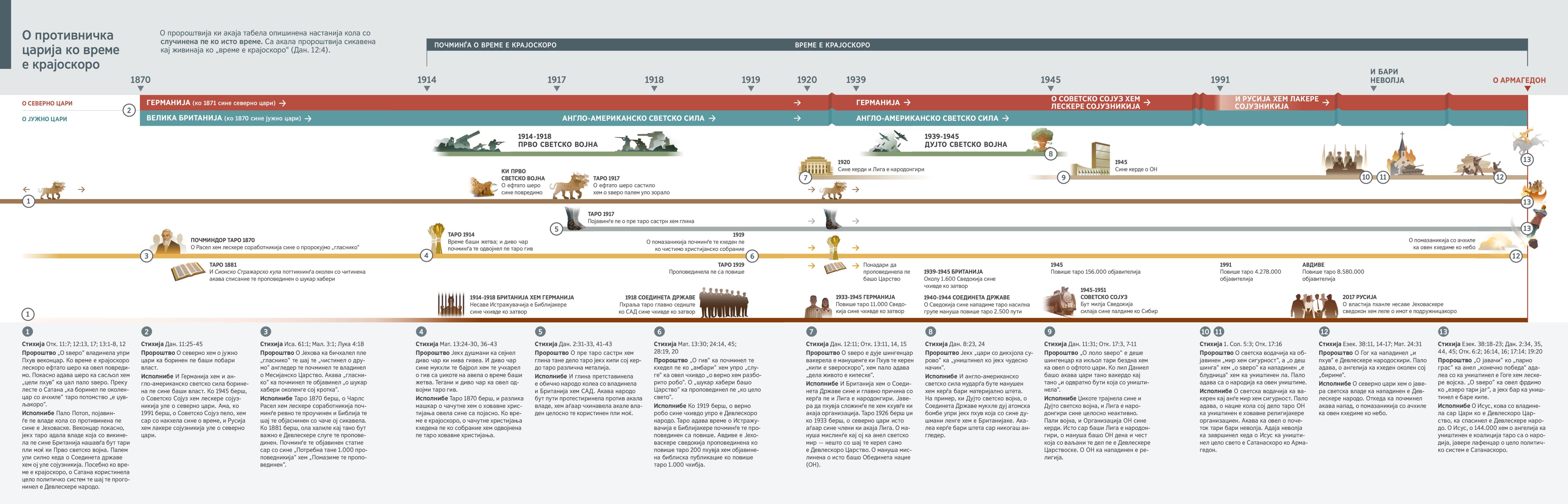 Табела пророштвонцар ки која тано сикавдо кој сине о северно хем о јужно цари таро 1870 берш џи авдиве.