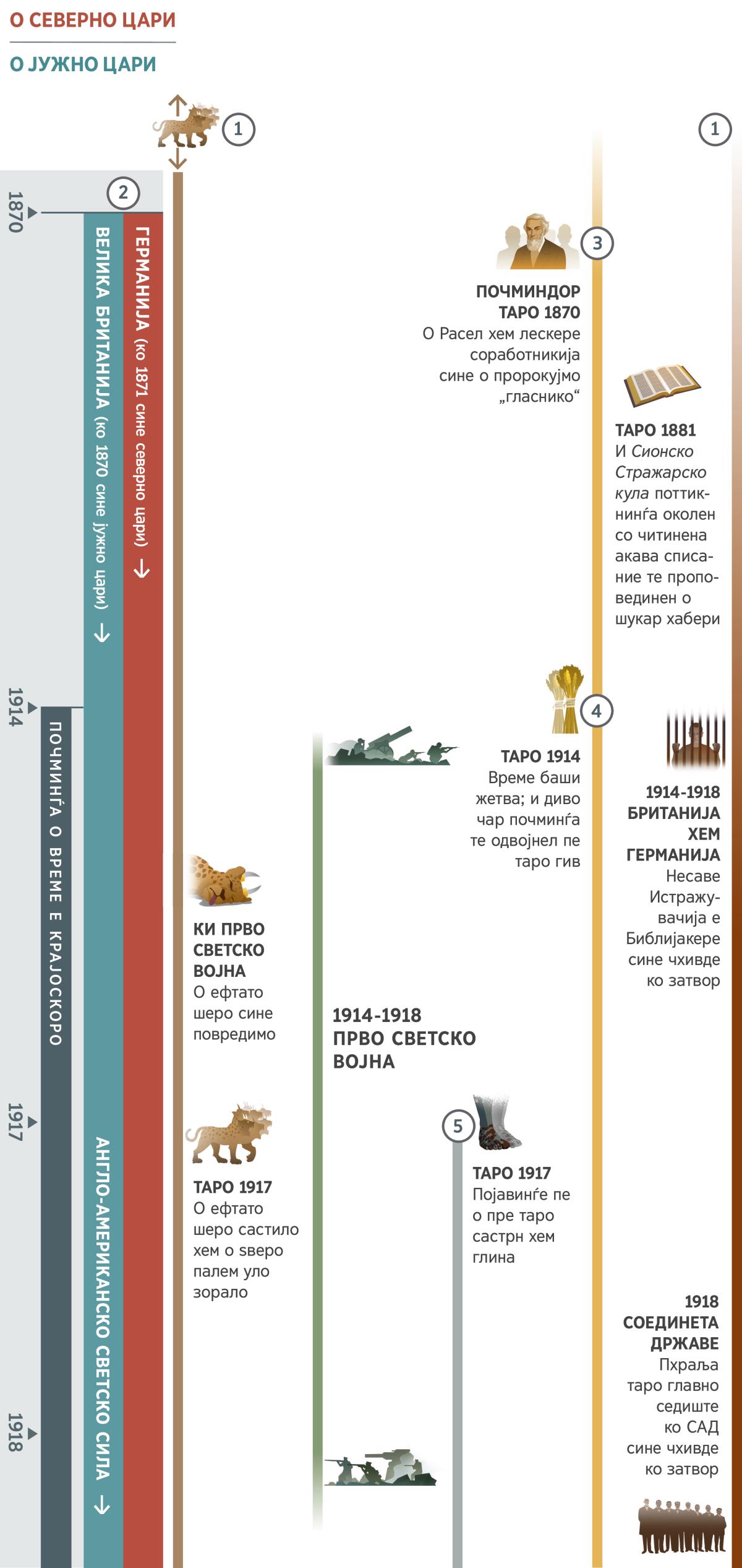 Ки прво табела тане сикавде пророштвија башо време е крајоскоро кола со случинена пе ко исто периоди таро 1870 џи ко 1918. Таро 1914 берш почминѓа о време е крајоскоро. Пророштво 1: Ѕверо ефта шеренцар кова со постојнела сине панда англедер о прво датум ки табела. Џикоте трајнела сине и Прво светско војна, о ефтато шеро е ѕвероскоро сине повредимо. Таро 1917 берш џи авдиве, о ефтато шеро састило хем о ѕверо уло позорало. Пророштво 2: О северно цари појавинѓа пе ко 1871 берш, а о јужно цари појавинѓа пе ко 1870 берш. Ко 1871 берш, северно цари ули и Германија. Ко почеток, о јужно цари сине и Велика Британија, ама ко 1917 берш сине меними е англо-америкаја. Пророштво 3: Почминдор таро 1870 берш, о Чарлс Расел хем лескере соработникија сине о пророкујмо „гласнико“. Ко 1881 берш, и Сионско Стражарско кула почминѓа те поттикнинел адален со читинена акава списание те проповединен о шукар хабери. Пророштво 4: Таро 1914 берш џи авдиве, почминѓа о време баши жетва. И диво чар почминѓа те одвојнел пе таро гив. Пророштво 5: Таро 1917 берш појавинѓе пе о пре таро састрн хем глина. Ки табела иси приказија хем таро: Светска настанија таро 1914 џи ко 1918 берш, и Прво светско војна. Настанија со влијајнѓе упро е Јеховаскоро народо: Таро 1914 џи ко 1918 берш, несаве Истражувачија е Библијакере ки Британија хем Германија сине чхивде ко затвор. О пхраља таро главно седиште ко САД сине чхивде ко затвор.