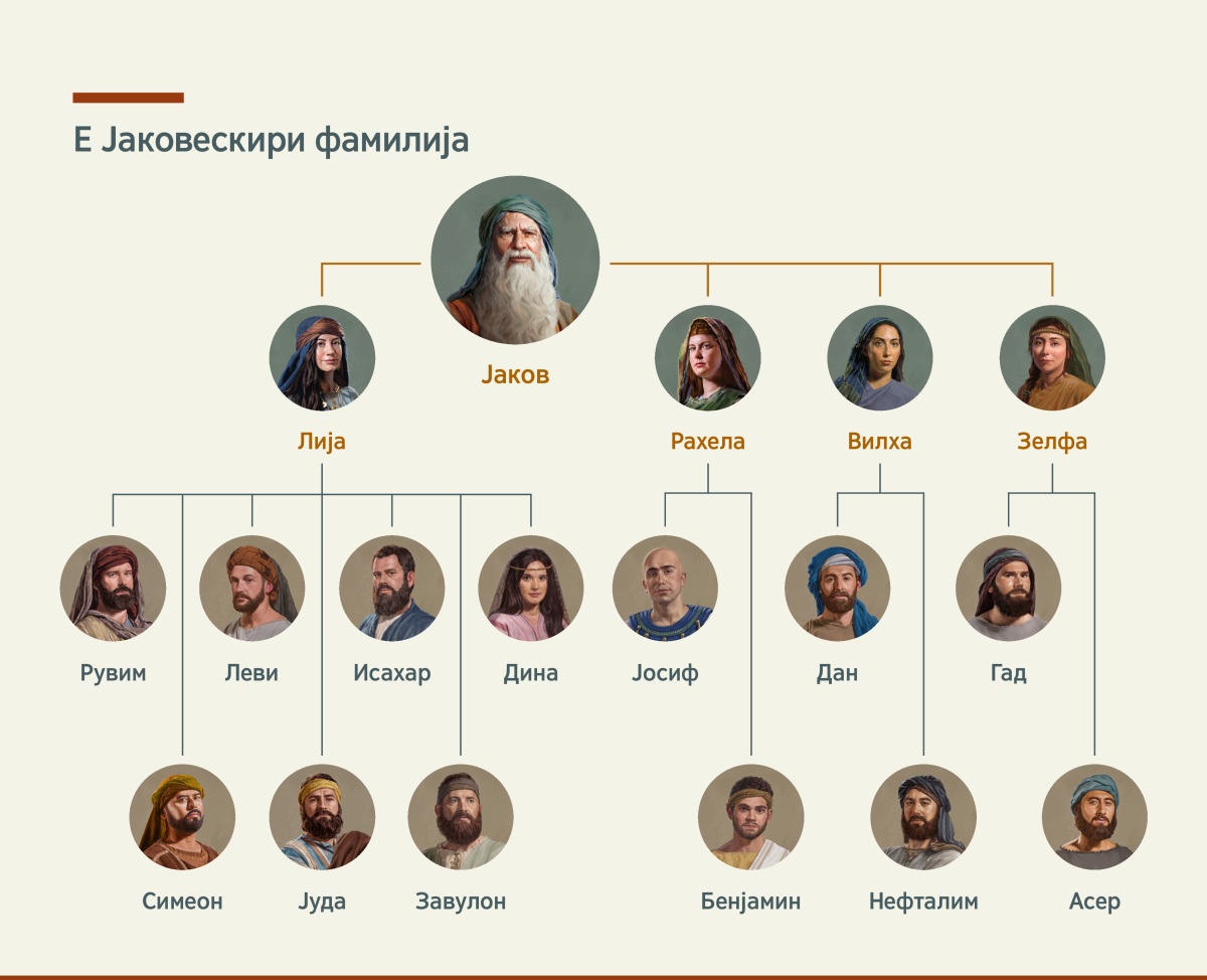 Табела ки која сој сикавди е Јаковескири фамилија. Ле сине ле дуј ромња и Лија хем и Рахела, а исто дуј наложнице и Вилха хем и Зелфа. И Лија бијанѓа леске е Рувиме, е Симеоне, е Леви, е Јуда, е Исахаре, е Завулоне хем е Дина. И Рахела бијанѓа леске е Јосифе хем е Бенјамине. И Вилха бијанѓа леске е Дане хем е Нефталиме. И Зелфа бијанѓа леске е Гаде хем е Асере.