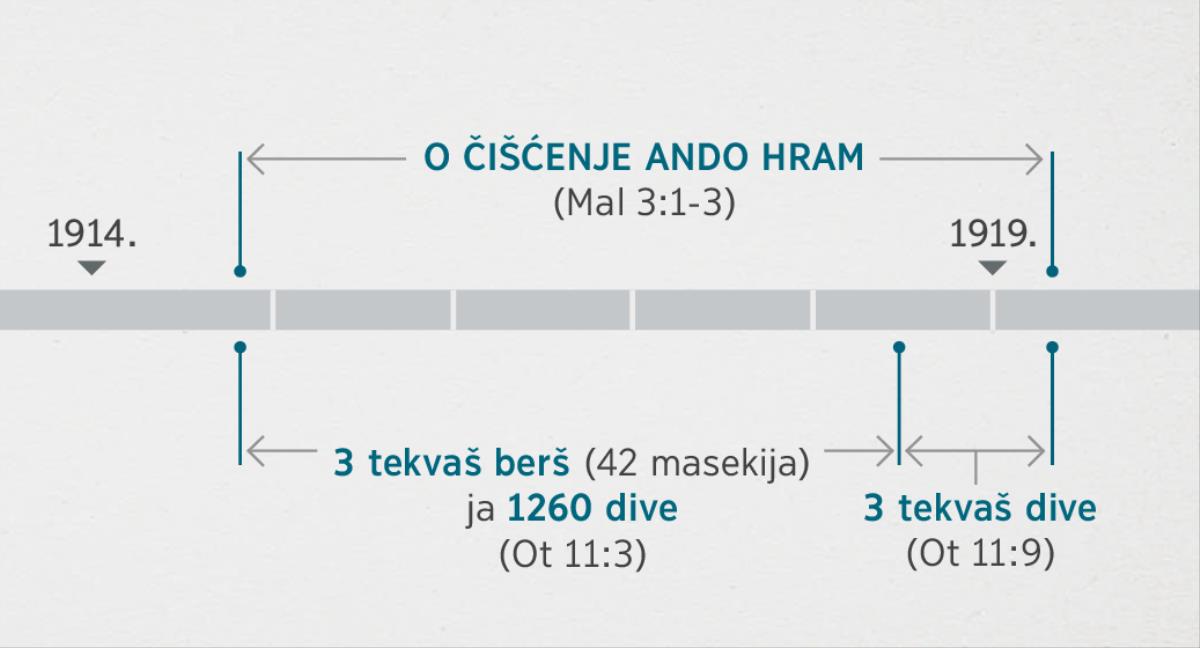 Premalo Otkrivenje 11:1, 2 akala događaja tane povezime e vremeja ked pregledini pe hem čistini pe o duhovno hram kova pomini pe ko Malahija 3:1-3. O događaja kola tane mothovde: o hram tano čistimo kotar početko ando 1914. berš dži o početko ando 1919. berš; trin tekvaš berš ja 1260 dive tane koro kraj ando 1914. berš dži o početko ando 1918. berš; trin tekvaš dive kotar početko ando 1918. berš dži o početko dži o 1919. berš.