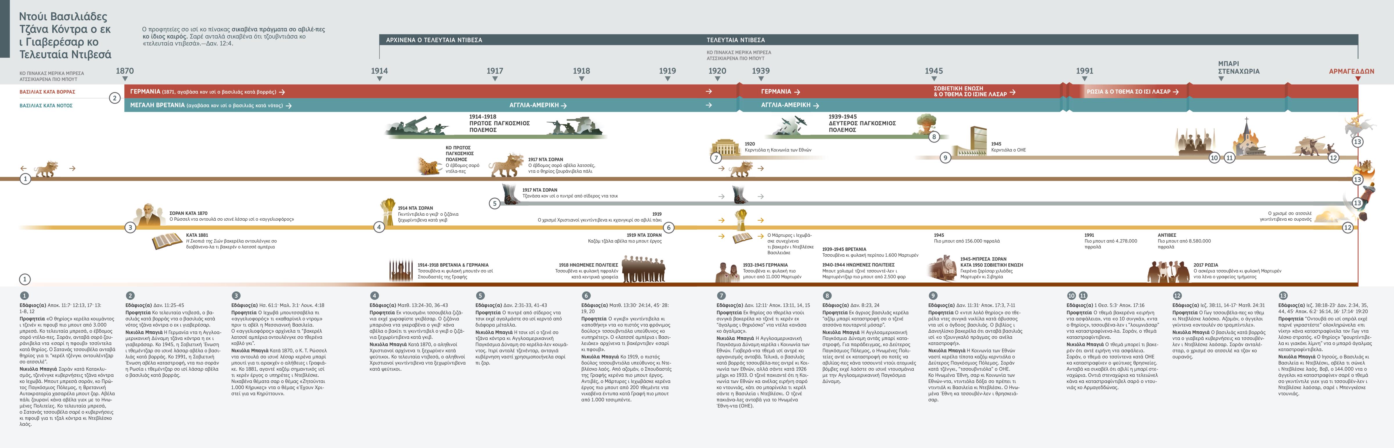 Πίνακας σο σικαβέλα μερικές προφητείες ντα κον ισινέ ο βασιλιάς κατά βορράς ντα κον ο βασιλιάς κατά νότος κατά 1870 μέχρι αντιβές.