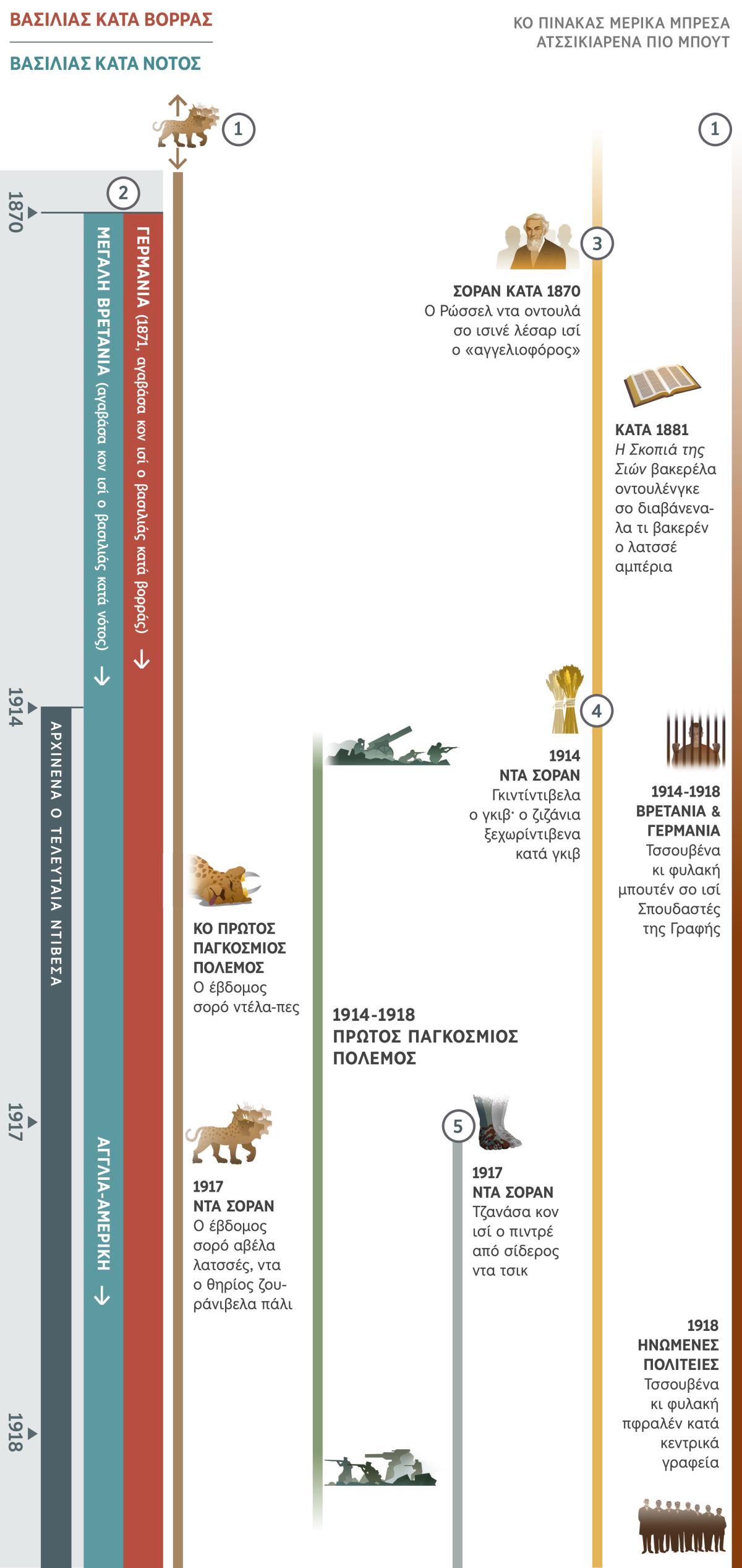 Πίνακας 1 κατά 4, προφητείες σο σικαβένα πράγματα σο αβιλέ-πες περίπου κο ίδιος καιρός ι τελευταίε ντιβεσέντζαρ ντα αρχισάλε κατά 1870 περίπου μέχρι κο 1918. Ο μπρεσά κατά 1914 ντα σοράν βακέρντιβενα τελευταία ντιβεσά. Προφητεία 1: Εκ θηρίος εφτά σορένγκο σο σικάντιλο πριν κατά πρώτη ημερομηνία σο ισί κο πίνακας. Κατά Πρώτος Παγκόσμιος Πόλεμος, ο έβδομος σορό ντέλα-πες. Κατά 1917 ντα σοράν, ο έβδομος σορό αβέλα λατσσές ντα ο θηρίος ζουράνιβελα πάλι. Προφητεία 2: Κατά 1871, αγαβάσα κον ισί ο βασιλιάς κατά βορράς ντα κατά 1870 αγαβάσα κον ισί ο βασιλιάς κατά νότος. Ο βασιλιάς κατά βορράς αβιλό πάλι κο 1871 ντα ισινέ η Γερμανία. Ο βασιλιάς κατά νότος κι αρχή ισινέ η Μεγάλη Βρετανία, αλλά κο 1917 λάκε θεσιάτε αβέλα η Αγγλοαμερικανική Παγκόσμια Δύναμη. Προφητεία 3: Σοράν κατά 1870, ο Κάρολος Τ. Ρώσσελ ντα οντουλά σο ισινέ λέσαρ ισί ο «αγγελιοφόρος». Κατά 1881, “Η Σκοπιά της Σιών” βακερέλα οντουλένγκε σο διαβάνενα-λα τι βακερέν ο λατσσέ αμπέρια. Προφητεία 4: Κατά 1914 ντα σοράν, γκιντίντιβελα ο γκιβ. Ο ζιζάνια ξεχωρίντιβενα κατά γκιβ. Προφητεία 5: Κατά 1917 ντα σοράν, τζανάσα κον ισί ο πιντρέ από σίδερος ντα τσικ. Ντικχίντιβενα ακαλά-ντα: Πράγματα σο αβιλέ-πες σαρό κο ντουνιάς κατά 1914 μέχρι κο 1918, Πρώτος Παγκόσμιος Πόλεμος. Πράγματα σο αβιλέ-πες κο λαός κι Ιεχωβάσκο: Κατά 1914 μέχρι κο 1918, τσσουβένα κι φυλακή μπουτέν σο ισί Σπουδαστές της Γραφής κι Βρετανία ντα κι Γερμανία. Κο 1918, τσσουβένα κι φυλακή πφραλέν κατά κεντρικά γραφεία κο Ηνωμένες Πολιτείες.