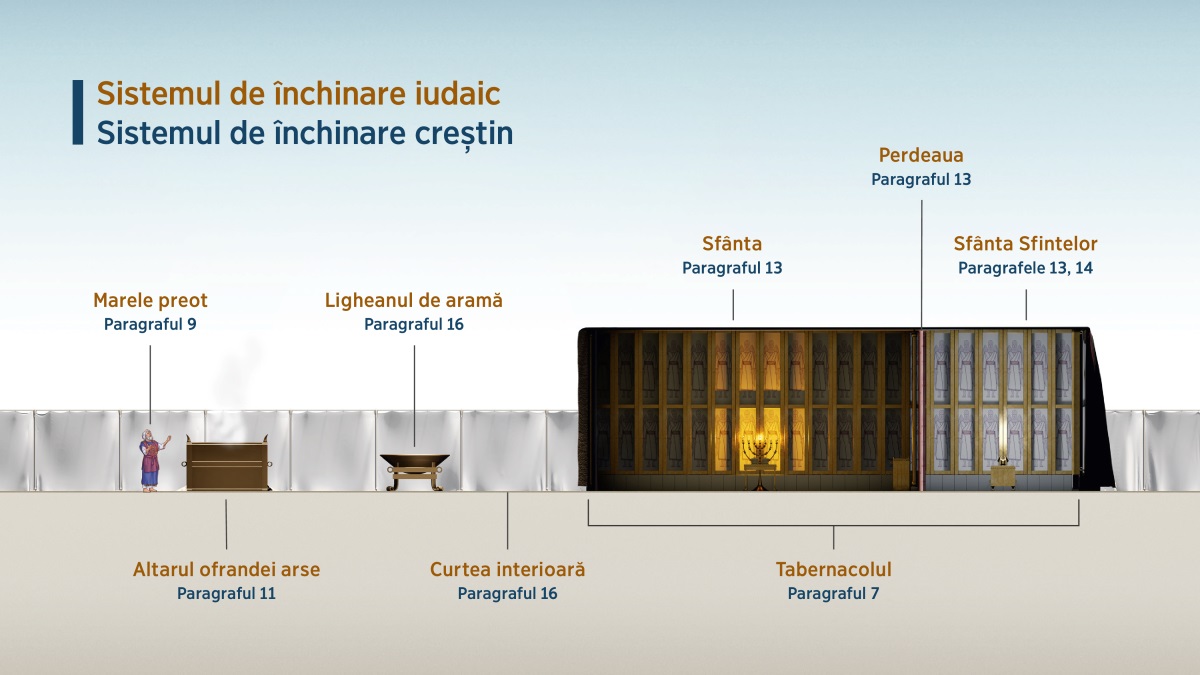 Reprezentarea grafică intitulată „Sistemul de închinare iudaic – Sistemul de închinare creștin” prezintă aspecte referitoare la închinarea de la tabernacol. 1) Marele preot; vezi paragraful 9. 2) Altarul ofrandei arse; vezi paragraful 11. 3) Ligheanul de aramă; vezi paragraful 16. 4) Curtea interioară; vezi paragraful 16. 5) Tabernacolul; vezi paragraful 7. 6) Sfânta; vezi paragraful 13. 7) Perdeaua; vezi paragraful 13. 8) Sfânta Sfintelor; vezi paragrafele 13, 14.