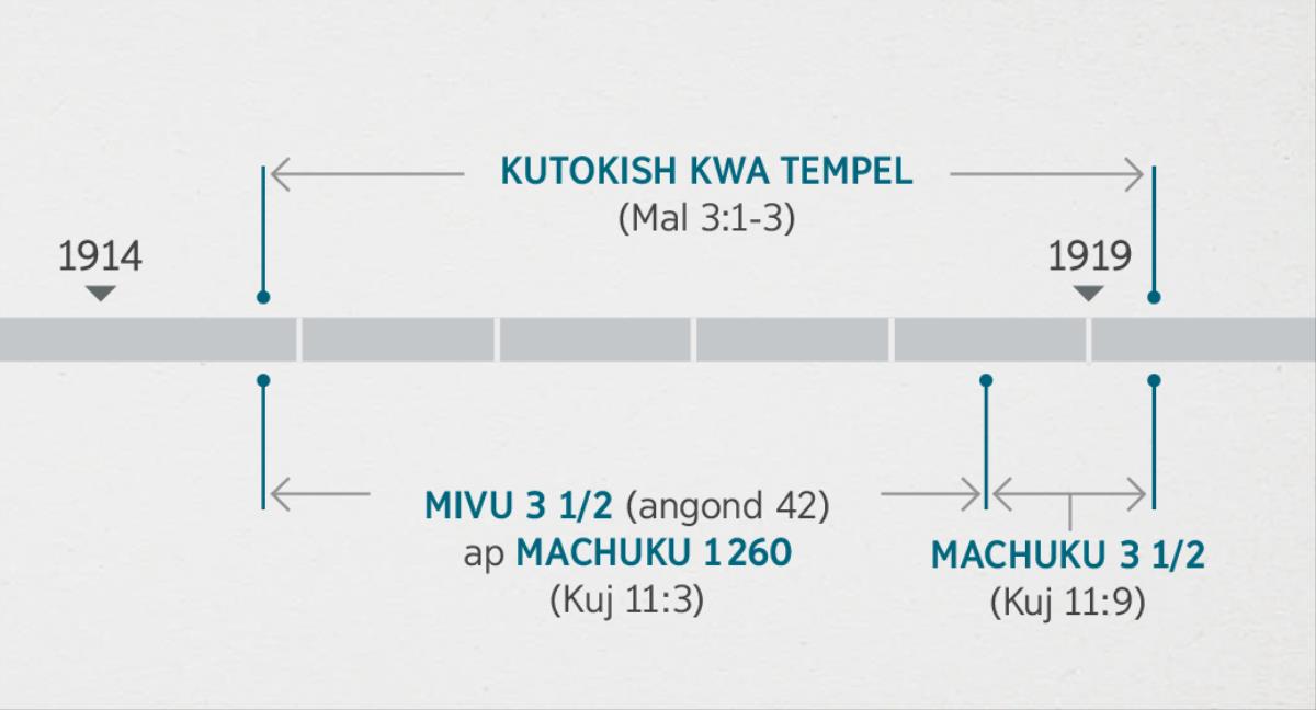 Kujingunik 11:1, 2 ukwatikeshin yinship yiney ni kusop ni kutokish kwa tempel wa mu spiritu ulejenau mu Malakiy 3:1-3. Mufund ulejena kuwanyin kwa uprofet: Kutokish kwa tempel kwasambisha pamwing ap kwinsudiel kwa muvu wa 1914 kushik pamwing ap kwinsambishil kwa muvu wa 1919; mivu yisatu ni chikunku ap machuku 1 260 yasambisha pamwing ap kwinsambishil kwa muvu wa 1914 kushik pamwing ap kwinsudiel kwa muvu wa 1918; machuku masatu ni chikunku masambisha pamwing ap kwinsambishil kwa muvu wa 1918 kushik kwinsambishil kwa muvu wa 1919.
