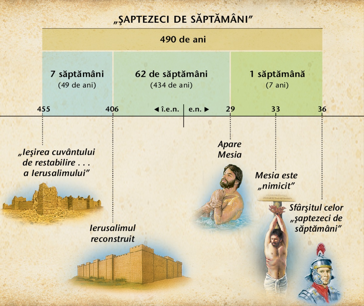Grafic: Profeţia despre cele şaptezeci de săptămâni din Daniel, capitolul 9, vorbeşte despre venirea lui Mesia