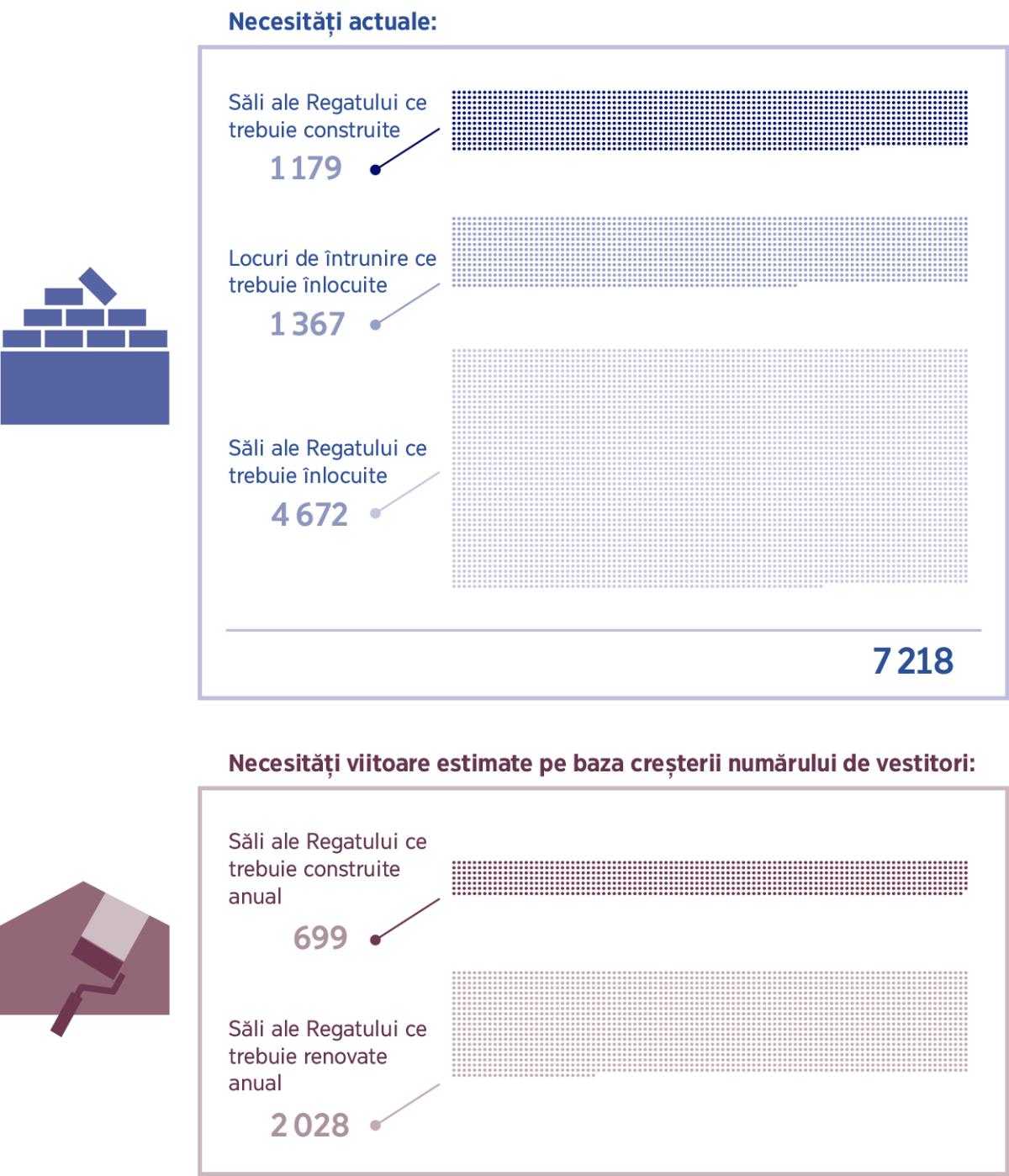 Colaj: Grafic cu numărul de săli ale Regatului necesare în prezent și cu numărul de săli ale Regatului de care va fi nevoie datorită creșterii din viitor; 1. săli ale Regatului ce trebuie construite: 1 179; locuri de întrunire ce trebuie înlocuite: 1 367; săli ale Regatului ce trebuie înlocuite: 4 672; total: 7 218; 2. săli ale Regatului ce vor trebui construite anual: 699; săli ale Regatului ce vor trebui renovate anual: 2 028