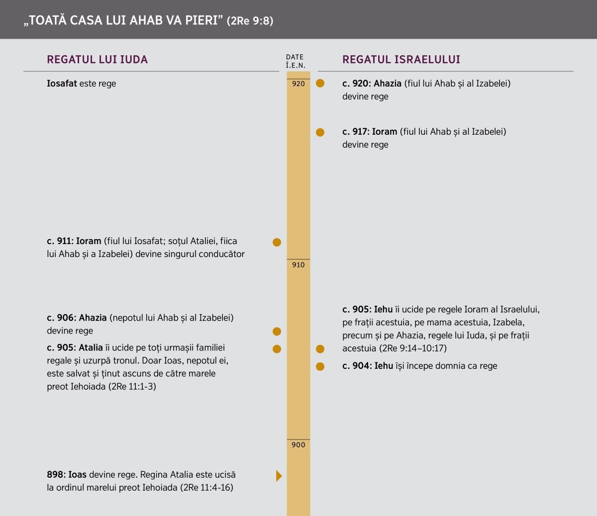 „Toată casa lui Ahab va pieri”. Casa lui Ahab pe axa timpului