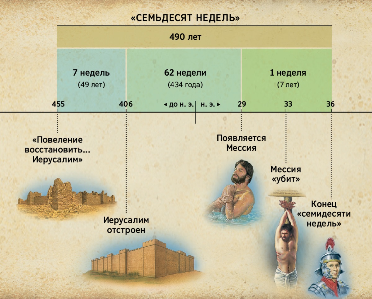 Таблица: Пророчество о семидесяти неделях из 9-й главы Даниила предсказывает приход Мессии