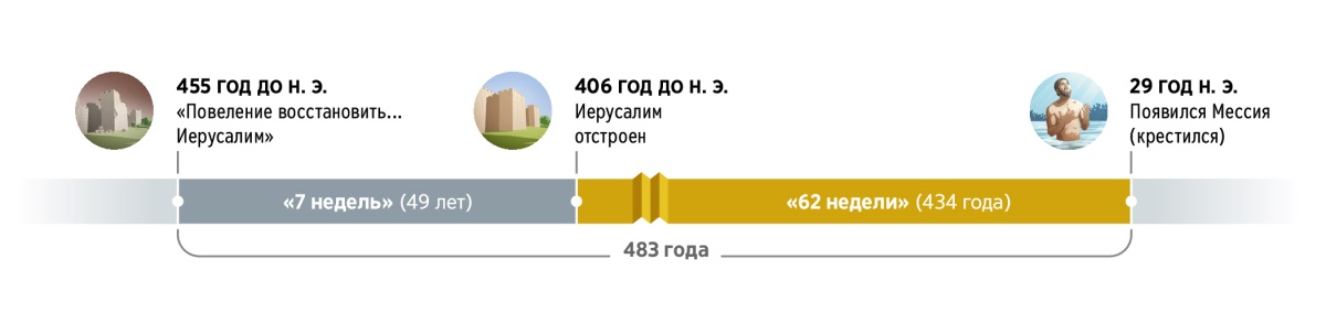 Временная шкала длительностью 483 года. Начало: 455 год до н. э. — дата, когда вышло «повеление восстановить... Иерусалим». От неё начинается отсчёт «7 недель», которые длятся 49 лет. Они заканчиваются в 406 году до н. э. Это дата, когда Иерусалим был отстроен. От неё начинается отсчёт «62 недель», которые длятся 434 года. Они заканчиваются в 29 году н. э. Это дата, когда появился Мессия (Иисус крестился).