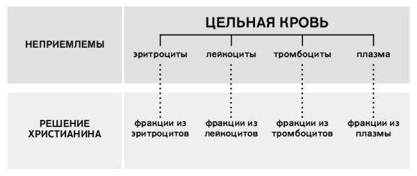 Кровь, ее четыре основных компонента и ее фракции