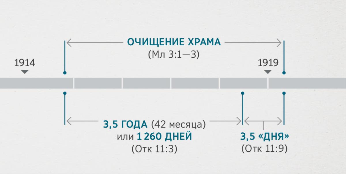 Слова из Откровения 11:1, 2 помогают понять, что события, происходящие с двумя свидетелями, связаны с проверкой и очищением духовного храма, которые описаны в Малахии 3:1—3. На временной шкале изображено: период очищения храма (примерно с конца 1914 года и до начала 1919 года); период в три с половиной года, или 1 260 дней (примерно с конца 1914 года и до начала 1918 года); период в три с половиной «дня» (примерно с начала 1918 года и до начала 1919 года)