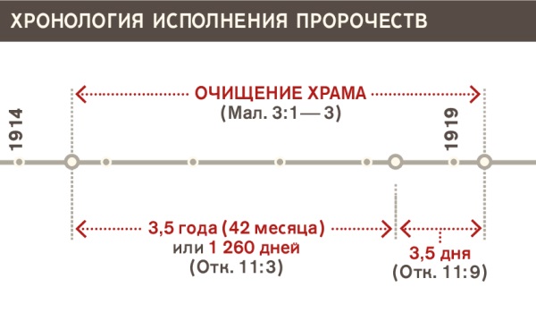 Временная шкала, показывающая очищение храма, 1914—1919 годы