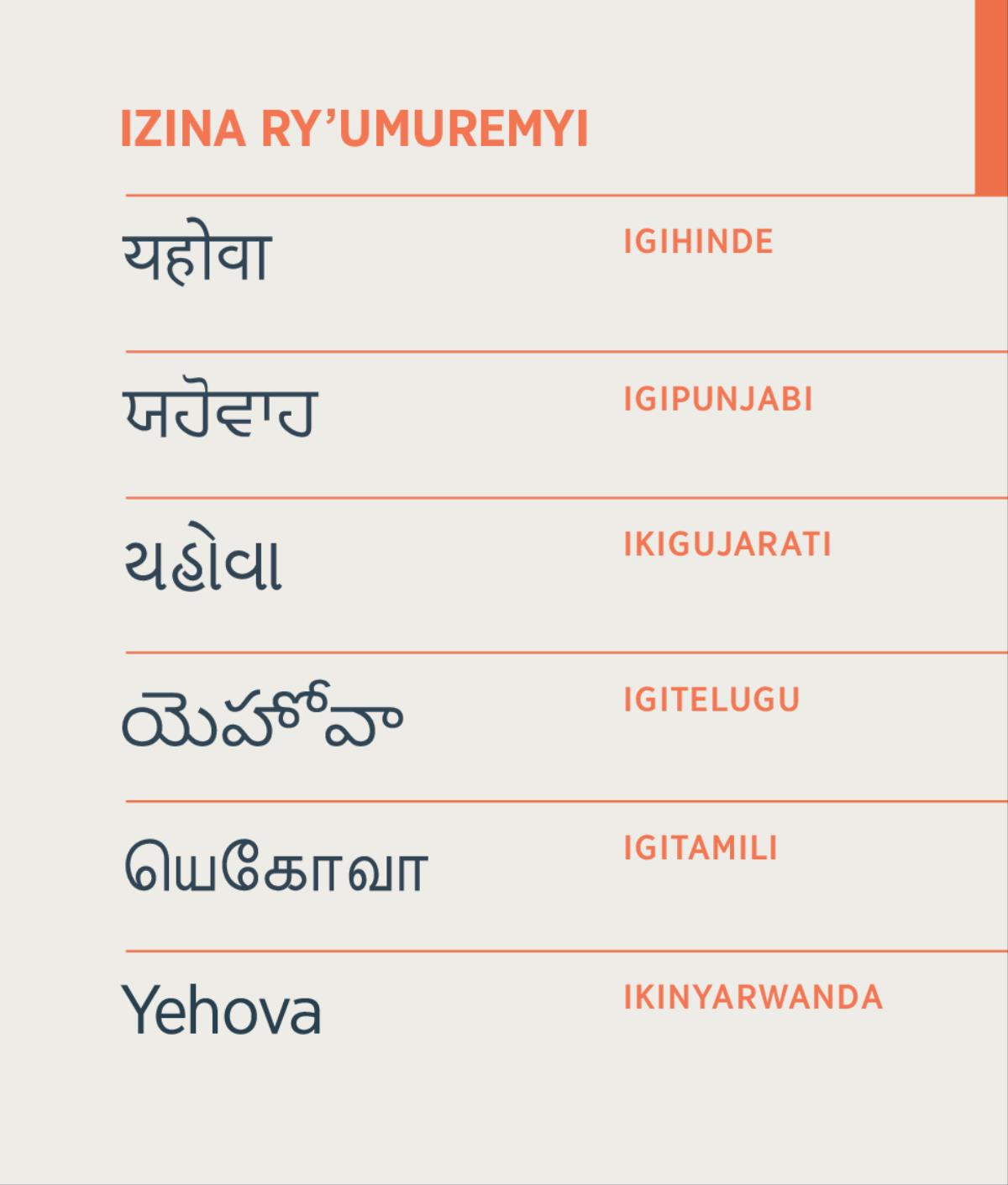 Izina ry’Umuremyi ari ryo Yehova, ryanditse mu Gihinde, Igipunjabi, Ikigujarati, Igitelugu, Igitamili no mu Kinyarwanda.