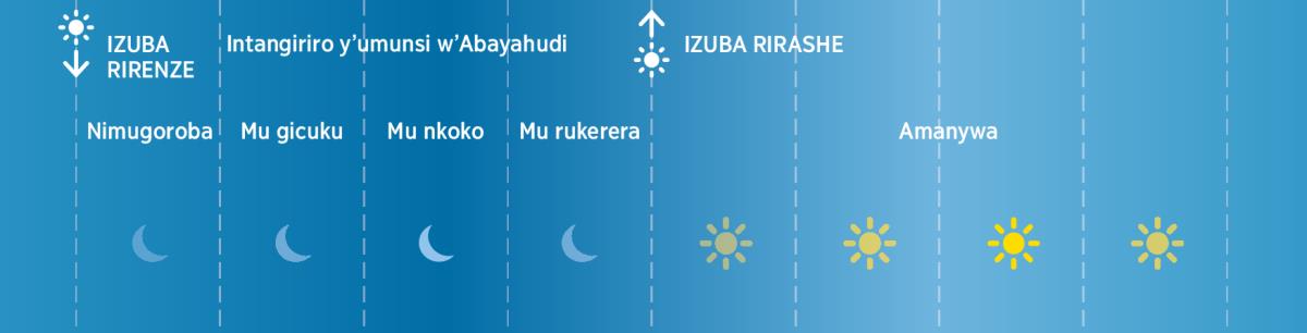 Ibice bine byabaga bigize ijoro mu gihe cy’Abayahudi bo mu bihe bya Bibiliya