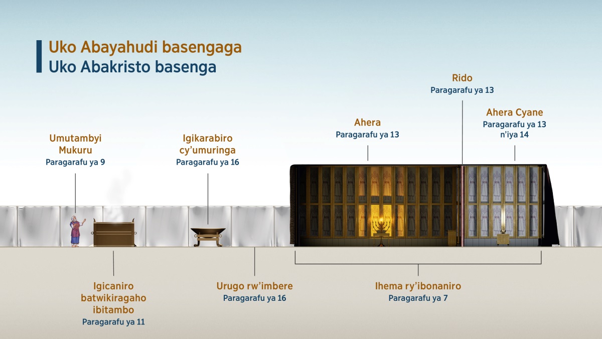 Imbonerahamwe ivuga ngo: “Uko Abayahudi basengaga​—Uko Abakristo basenga,” igaragaza ibintu byarangaga ihema ry’ibonaniro. 1. Umutambyi Mukuru; reba paragarafu ya 9. 2. Igicaniro batwikiragaho ibitambo; reba paragarafu ya 11. 3. Igikarabiro cy’umuringa; reba paragarafu ya 16. 4. Urugo rw’imbere; reba paragarafu ya 16. 5. Ihema ry’ibonaniro; reba paragarafu ya 7. 6. Ahera; reba paragarafu ya 13. 7. Rido; reba paragarafu ya 13. 8. Ahera Cyane; reba paragarafu ya 13 n’iya 14.