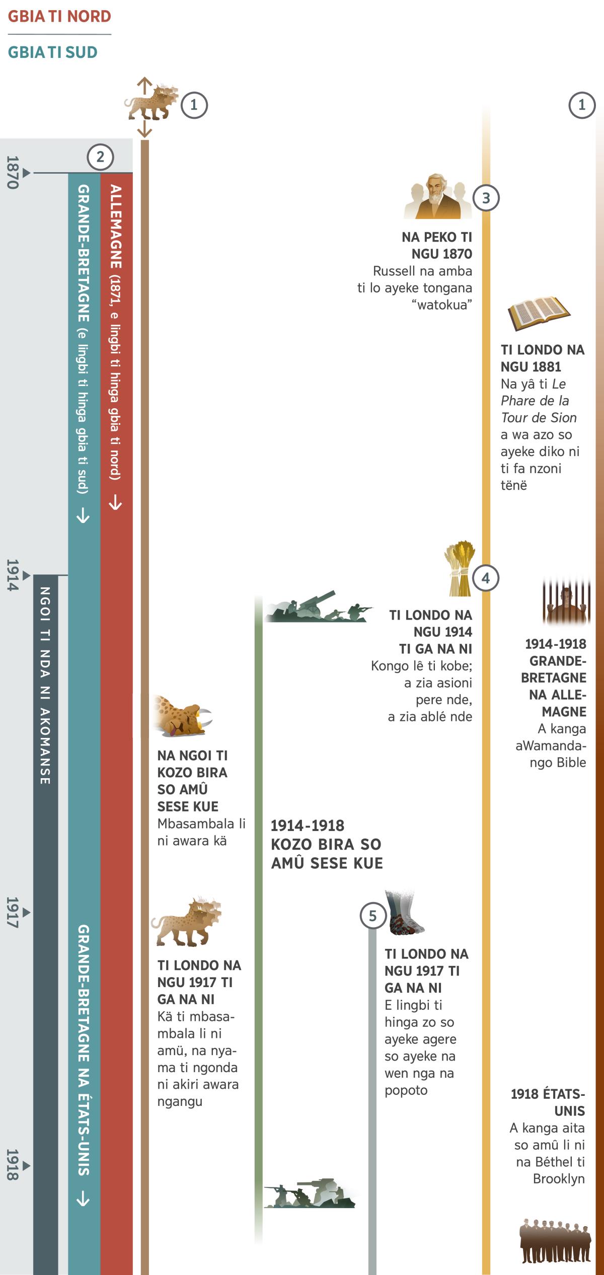 Tableau 1 ti si na 4 afa aprophétie so aga tâ tënë na oko ngoi na ngoi ti nda ni ti londo na ngu 1870 tongaso ti si na ngu 1918. A fa angu so alondo na ngu 1914 tongana ngoi ti nda ni. Prophétie 1: Nyama ti ngonda so ayeke na ali mbasambala so abâ gigi kozo na kozo ngu so a fa na yâ ti tableau ni. Na ngoi ti Kozo bira so amû sese kue, mbasambala li ti nyama ti ngonda ni awara kä. Ti londo na ngu 1917 ti ga na ni, kä ti mbasambala li ni amü, na nyama ti ngonda ni akiri awara ngangu. Prophétie 2: Na ngu 1870 e lingbi ti hinga gbia ti nord na gbia ti sud. A hinga Allemagne tongana gbia ti nord na ngu 1871. Kozoni a hinga Grande-Bretagne tongana gbia ti sud, me na ngu 1917 Komandema ti Grande-Bretagne na États-Unis amû place ti lo. Prophétie 3: Na peko ti ngu 1870, a hinga Charles Russell na amba ti lo tongana ‘watokua.’ Ti londo na ngu 1881, na yâ ti Le Phare de la Tour de Sion a wa azo so ayeke diko ni ti fa nzoni tënë. Prophétie 4: Ti londo na ngu 1914 ti ga na ni ayeke ngoi ti kongo lê ti kobe. A zia asioni pere nde, a zia ablé nde. Prophétie 5: Ti londo na ngu 1917 ti ga na ni, e lingbi ti hinga zo so ayeke gere so ayeke na wen nga na popoto ti sarango na ta. A sara nga tënë ti aye so asi ti londo na ngu 1914 ti si na ngu 1918, ngoi ti Kozo bira so amû sese kue. Aye so asi so andu azo ti Jéhovah ti londo na ngu 1914 ti si na ngu 1918, a kanga aWamandango Bible na Grande-Bretagne nga na Allemagne. Na ngu 1918, a kanga aita so amû li ni na Béthel ti Brooklyn.