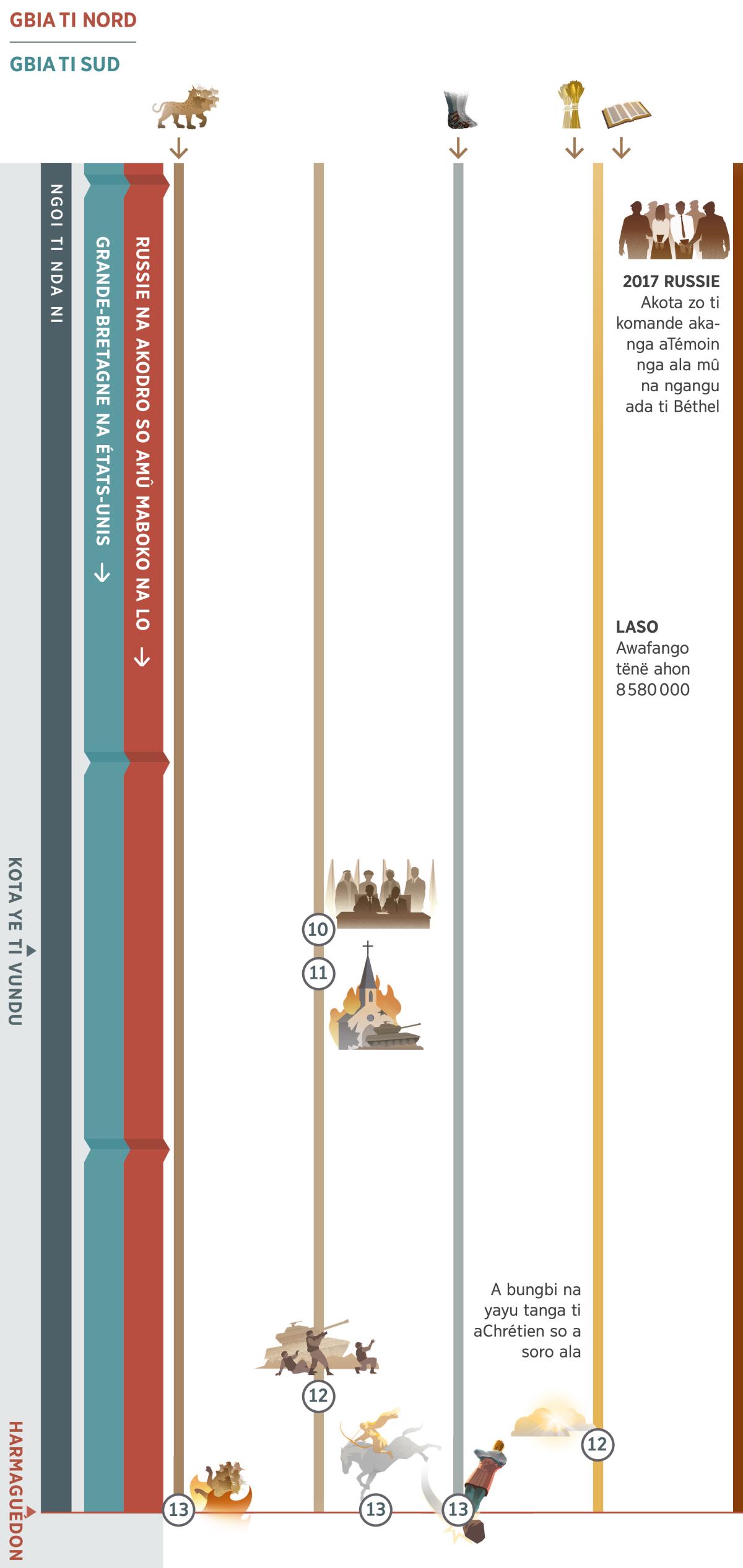 Tableau 4 afa aprophétie so aga tâ tënë na oko ngoi na ngoi ti nda ni ti si na ngoi ti e laso juska Harmaguédon ahunzi. A hinga Russie na akodro so amû maboko na lo tongana gbia ti nord. A hinga Grande-Bretagne na États-Unis tongana gbia ti sud. Prophétie 10: akota zo ti dunia ayeke to mbela atene ‘siriri na nzoni duti ayeke dä.’ Na pekoni kota ye ti vundu ayeke komanse. Prophétie 11: Amara aga na bira na terê ti abungbi ti vorongo nzapa ti wataka. Prophétie 12: Akota zo ti agouvernement ti dunia aga na bira na terê ti awakua ti Nzapa. A bungbi na yayu tanga ti aChrétien so a soro ala. Prophétie 13: Harmaguédon. Lo so aduti na ndö ti vuru mbarata ahunzi songo benda ti lo. A futi nyama ti ngonda so ayeke na ali mbasambala; mbeni tênë apika gere ti yongoro statue ni so ayeke na wen na popoto ti sarango na ta na afuti ni. A fa nga prophétie 1, nyama ti ngonda so ayeke na ali mbasambala, so angbâ ti ga tâ tënë juska na Harmaguédon. Prophétie 5, gere so ayeke na wen nga na popoto ti sarango na ta, angbâ ti ga tâ tënë juska na Harmaguédon. Prophétie 6, laso wungo ti awafango ahon 8 580 000. Aye so asi so andu azo ti Jéhovah: Na ngu 2017, akota zo ti Russie akanga aTémoin nga amû na ngangu ada ti Béthel.