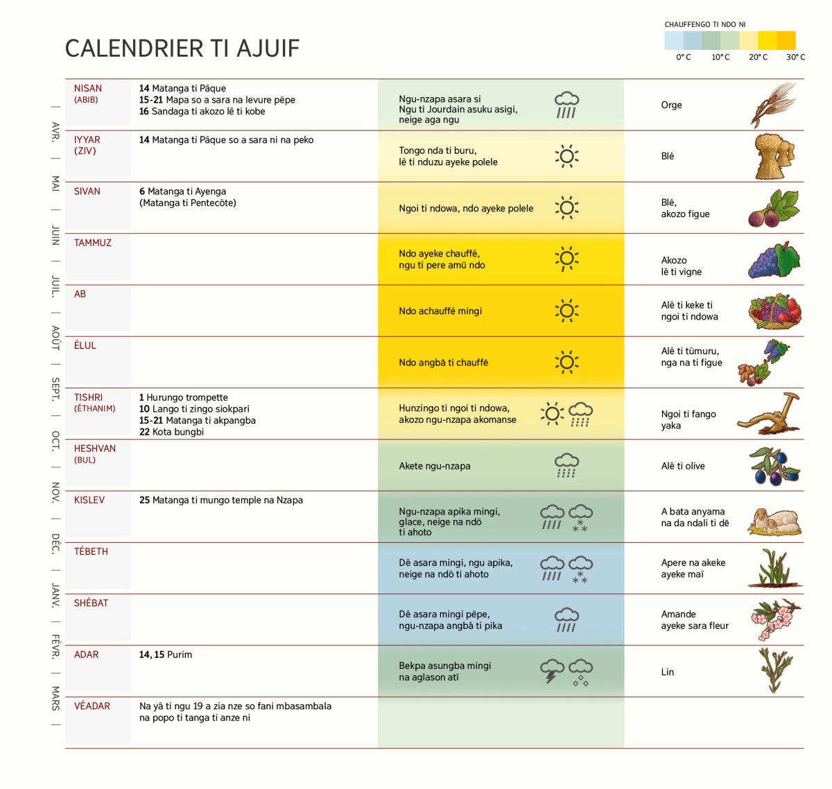 Calendrier ti aJuif so na yâ ni a fa anze, amatanga nga na alango so a zia ni nde, angoi nde nde nga na alê ti kobe.