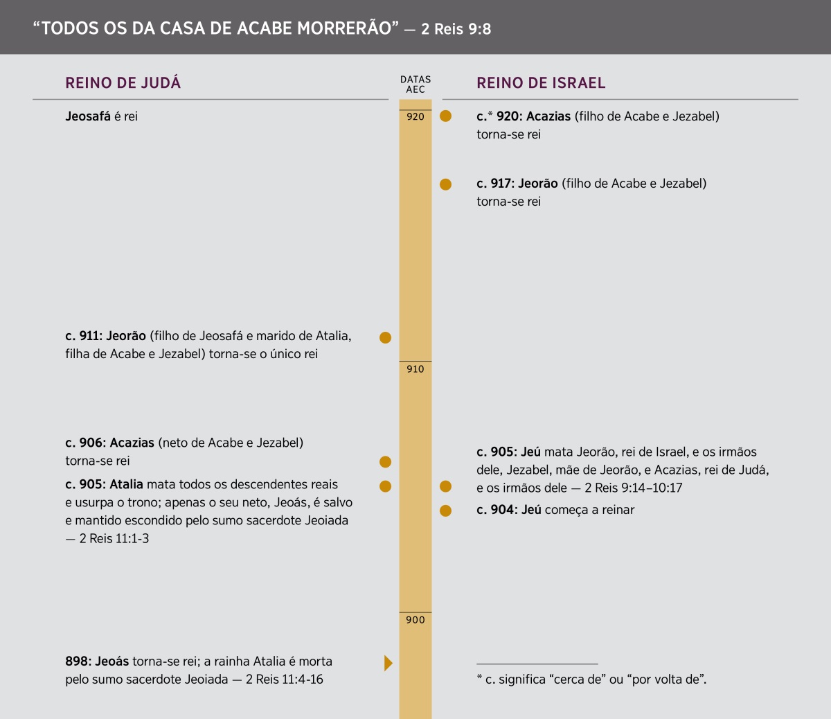 “Todos os da casa de acabe morrerão”: tabela com a linha do tempo da casa de Acabe.