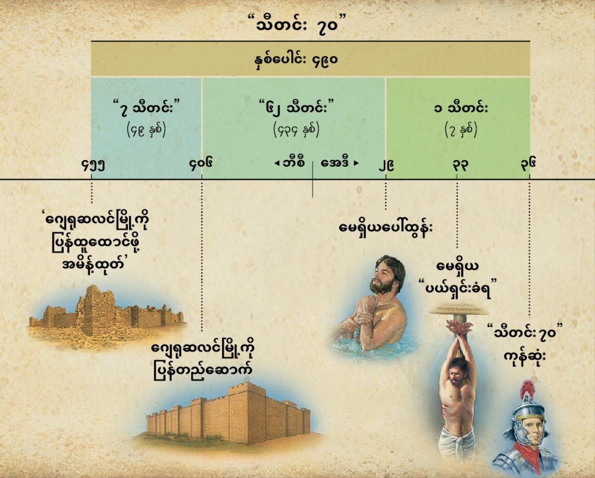 ဇယား– ဒံယေလ ၉ မှာပါတဲ့ သီတင်းခုနစ်ဆယ်အကြောင်း ကြိုဟောချက်ဟာ မေရှိယ ပေါ်ထွန်းချိန်ကို ကြိုပြော