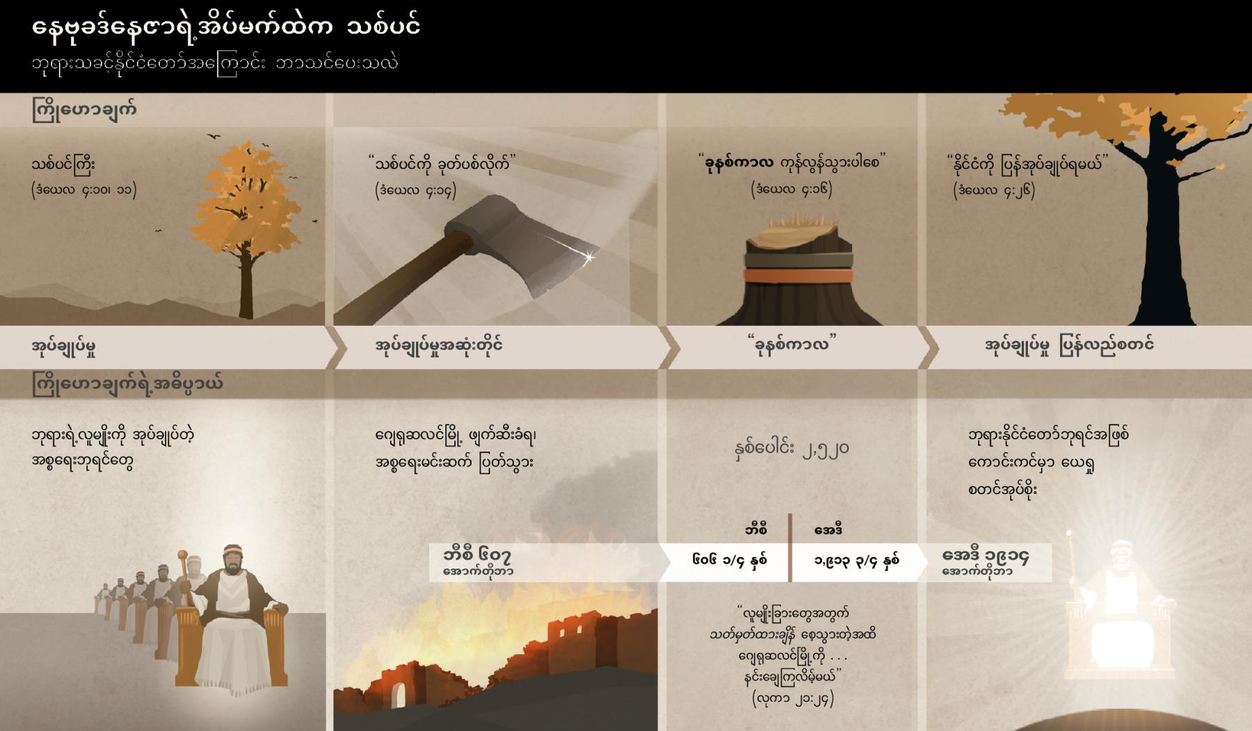 နေဗုခဒ်နေဇာအိပ်မက်နဲ့ဆိုင်တဲ့ ရက်စွဲနဲ့ ဖြစ်ရပ်များ ဇယား