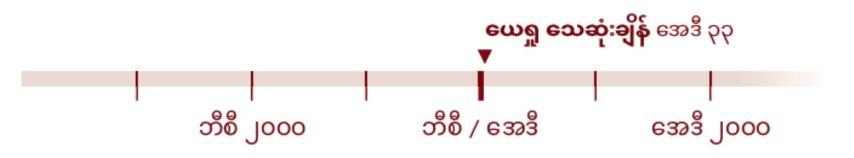 အေဒီ ၃၃၊ ယေရှု သေဆုံးတဲ့ နှစ်ကို ပြထားတဲ့ အချိန်ဇယား။