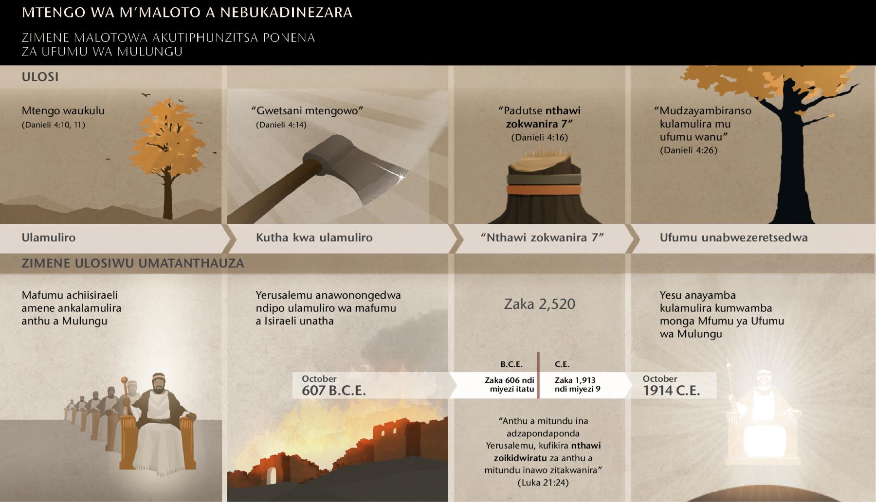 Tchati chosonyeza madeti ndi zochitika zokhudza maloto a Nebukadinezara