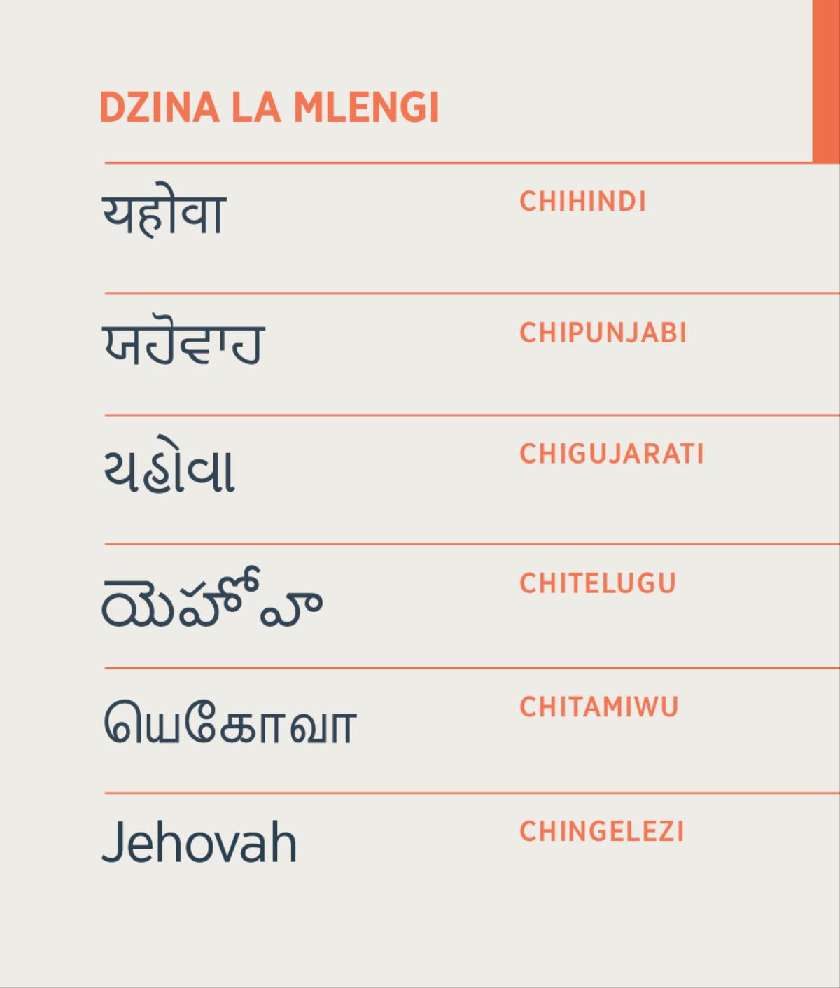 Dzina la mlengi lakuti Yehova lalembedwa mu Chihindi, Chipunjabi, Chigujarati, Chitelugu, Chitamiwu komanso Chingelezi.