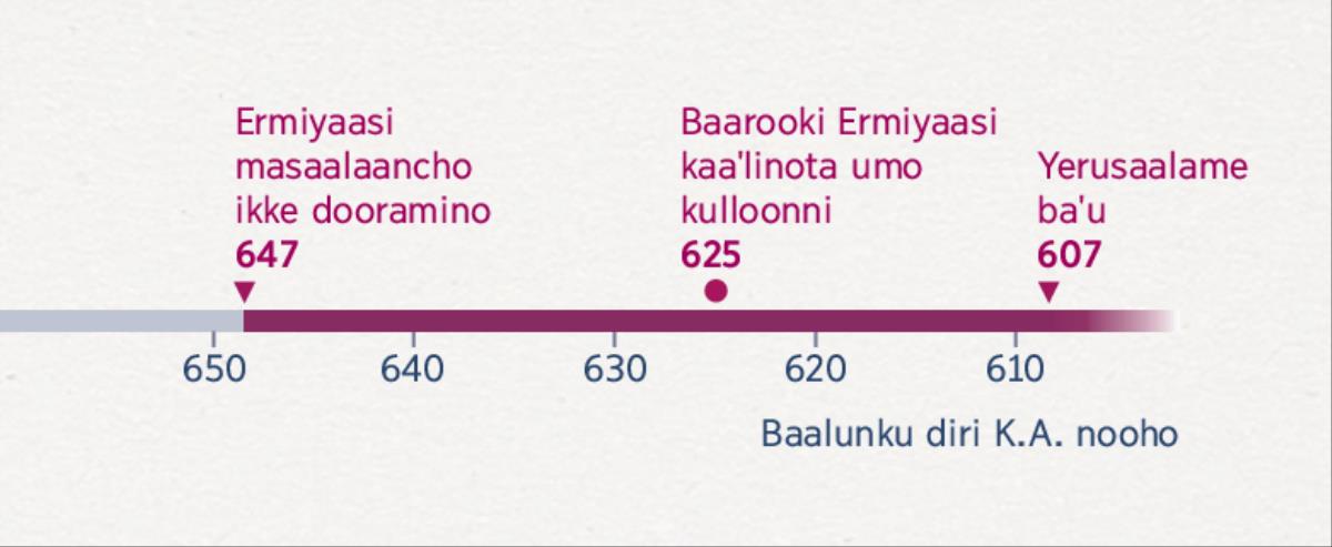 Ermiyaasi masaalaancho ikkino yanna, Baarooki iso kaaˈlino yannanna, Baabiloone baˈino yanna leellishshanno sanxarazhe