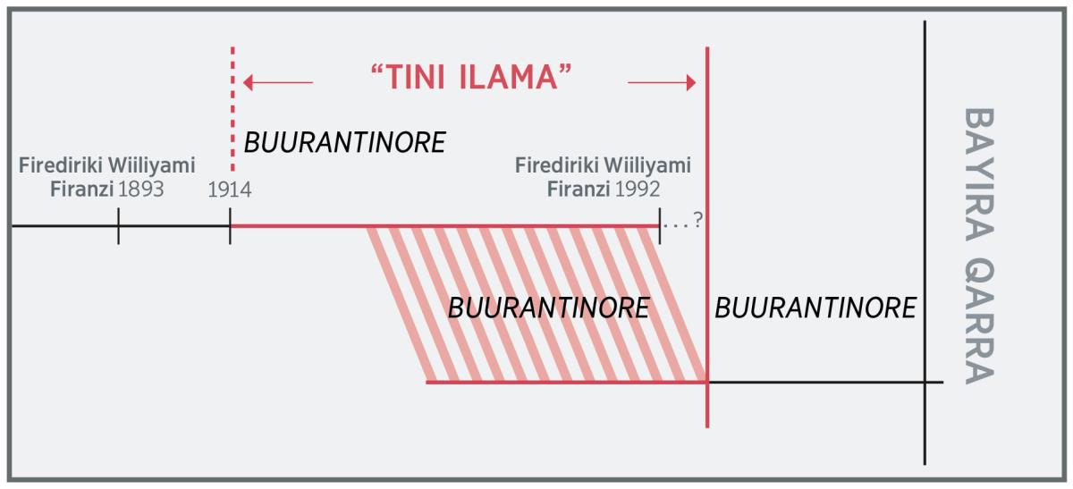 “Tini ilama” yiniri heedhanno yanna