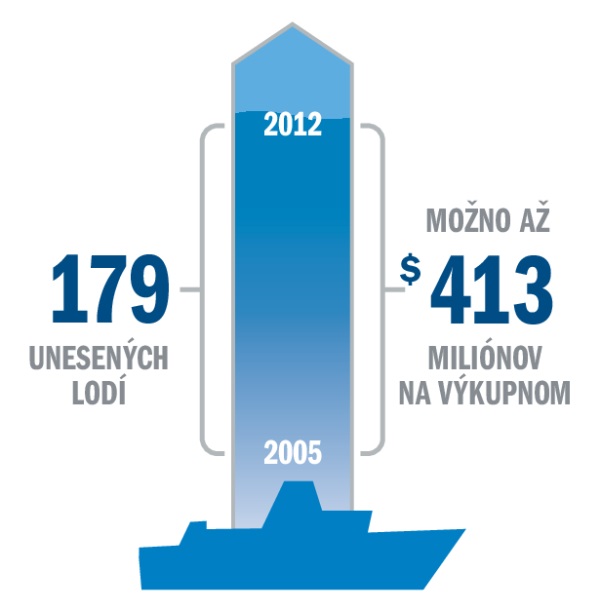 Štatistický graf únosov lodí a zaplateného výkupného