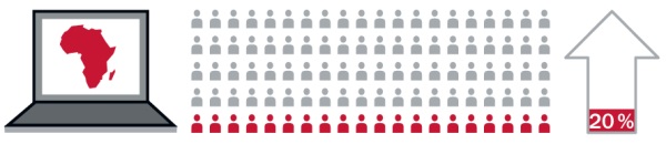 1. Africký kontinent na monitore počítača; 2. 20 ľudí zo 100; 3. Šípka nahor s vyznačenými 20 percentami