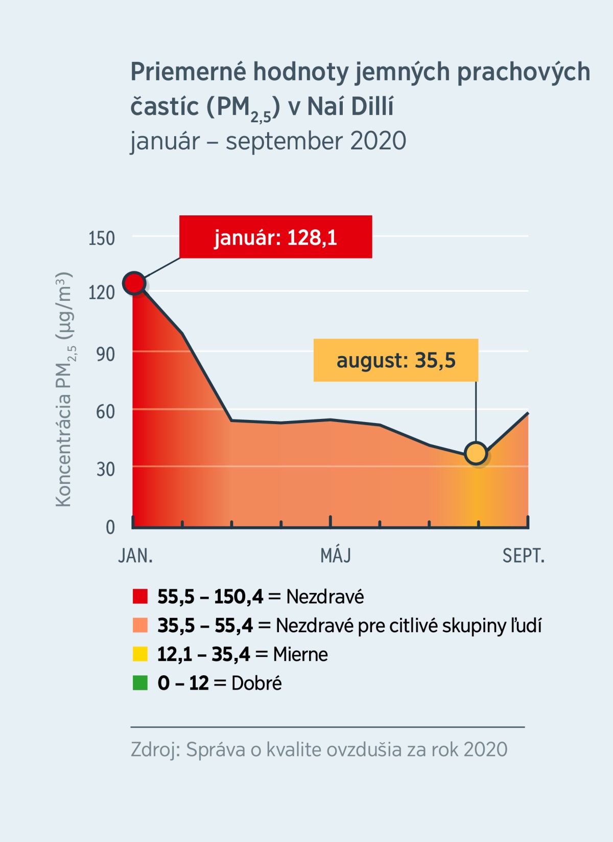 Graf, na ktorom sú zobrazené priemerné hodnoty jemných prachových častíc (PM2,5) v indickom meste Naí Dillí; v januári 2020 bola táto hodnota 128,1, čo znamená, že vzduch bol nezdravý pre všetkých, no do augusta 2020 klesla pod 35,5, čo je hodnota mierne znečisteného vzduchu