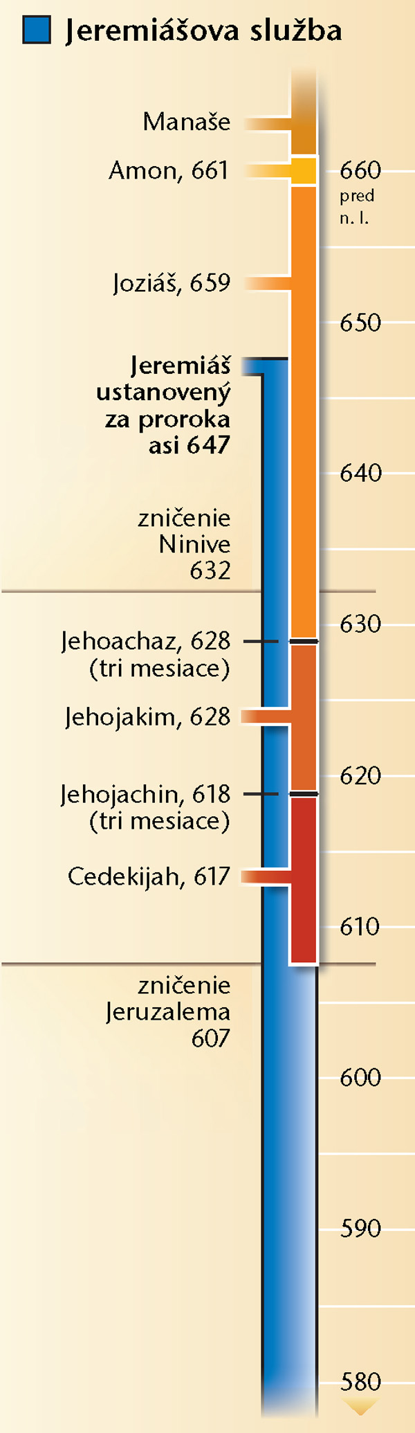 Časová os na strane 19