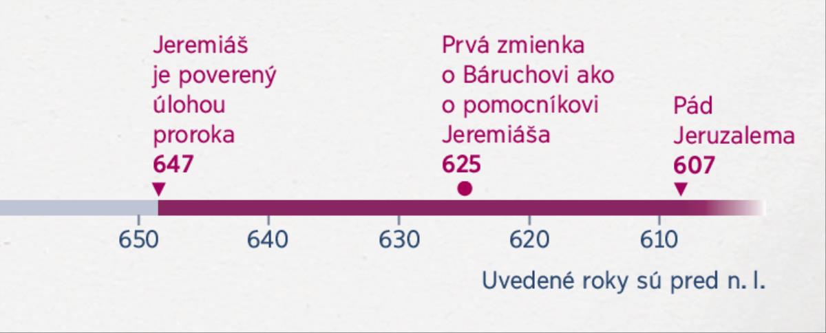 Časová os, na ktorej je vyznačené, kedy Jeremiáš začal prorokovať, kedy mu Báruch začal pomáhať a kedy padol Jeruzalem