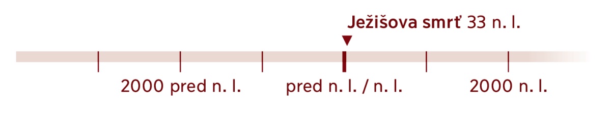 Časová os, na ktorej je vyznačený rok Ježišovej smrti – rok 33 n. l.