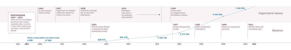 Časová os znázorňujúca organizačné úpravy a školenie, ako aj počet svedkov na celom svete