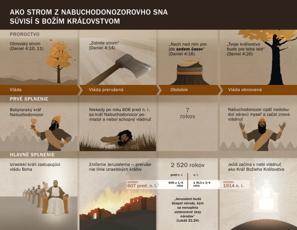 Diagram, na ktorom je vysvetlený Nabuchodonozorov sen