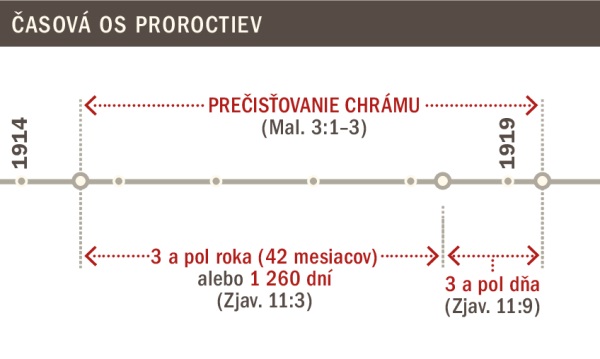 Časová os vymedzujúca prečisťovanie chrámu od roku 1914 do roku 1919