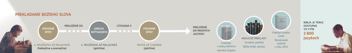 Prekladanie Božieho Slova z pôvodných spisov až po revidovaný Preklad nového sveta z roku 2013